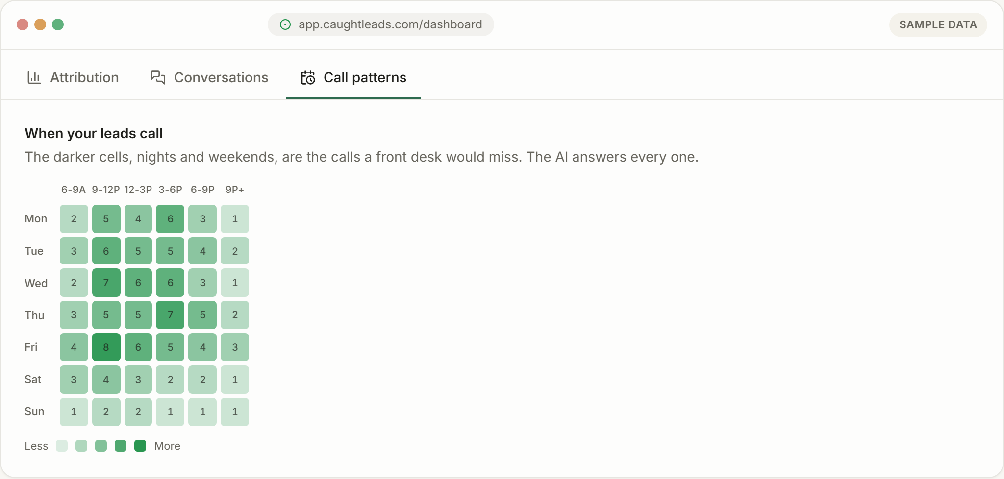 A grid showing when calls arrive across the week, with evening and weekend blocks highlighted