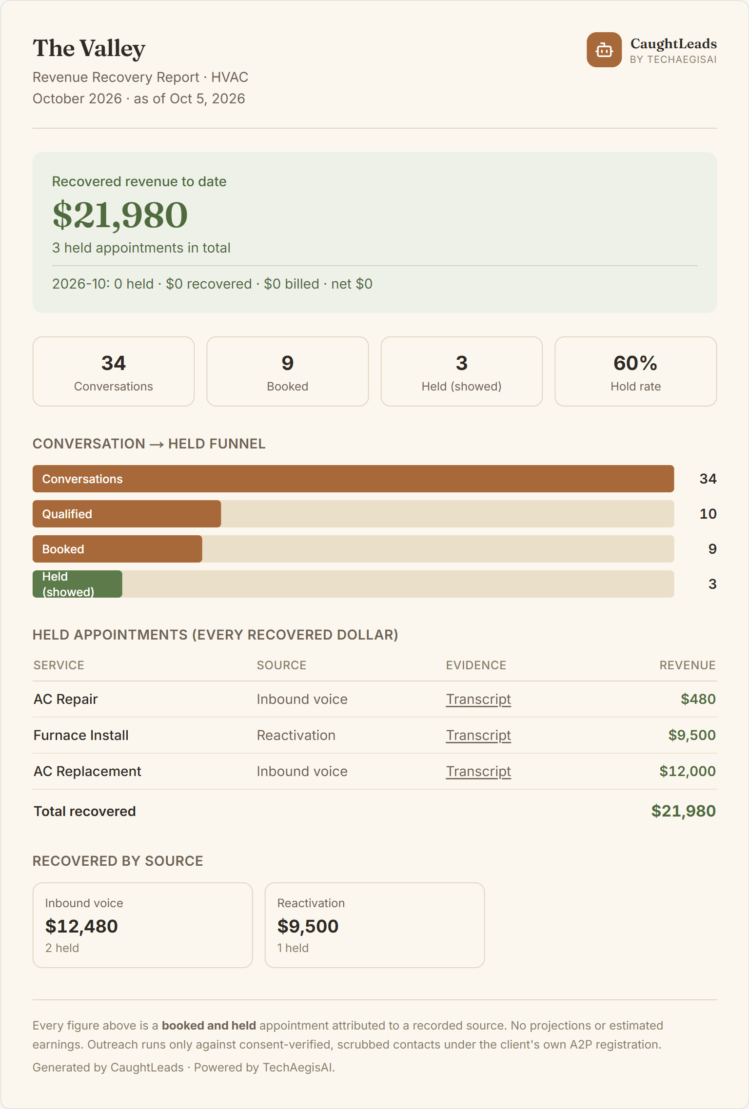 A complete CaughtLeads revenue recovery report sheet showing the headline recovered revenue, four KPI tiles, the conversation to held funnel, a table of held appointments, recovered by source, and the footer